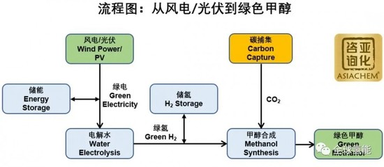 碳中和新引擎 30億投資啟動全球最大綠色甲醇項目，內蒙古領跑綠氫產業化賽道